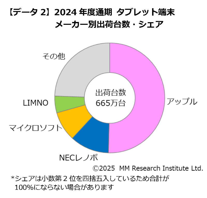 2024年度通期 タブレット端末 メーカー別出荷台数・シェア（出典：ＭＭ総研）