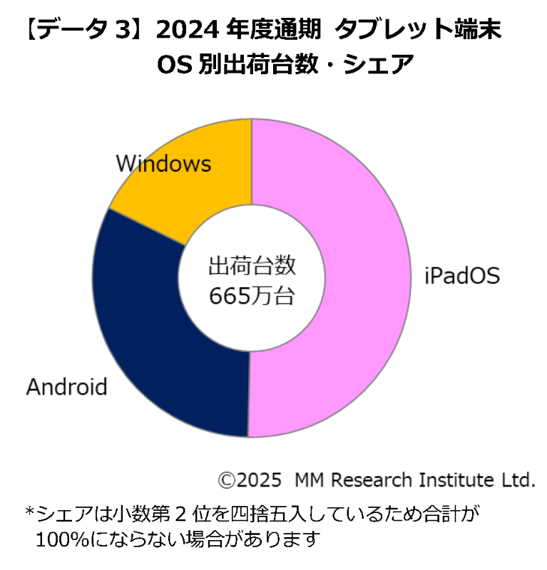 2024年度通期 タブレット端末 OS別出荷台数・シェア（出典：ＭＭ総研）