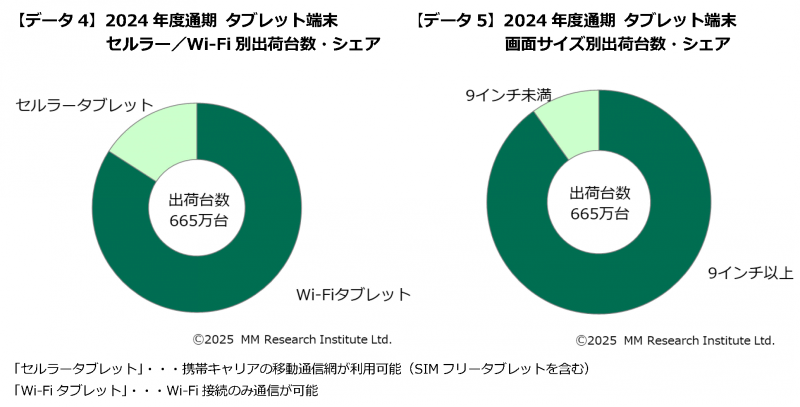 （左）2024年度通期 タブレット端末 セルラー／Wi-Fi別出荷台数・シェア、（右）2024年度通期 タブレット端末 画面サイズ別出荷台数・シェア（出典：ＭＭ総研）