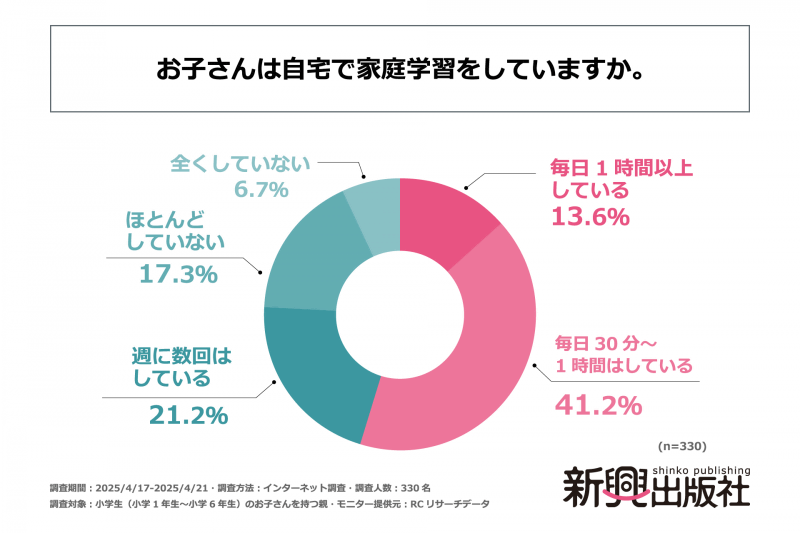 小学生の半数が、30分以上は家庭学習に取り組んでいる