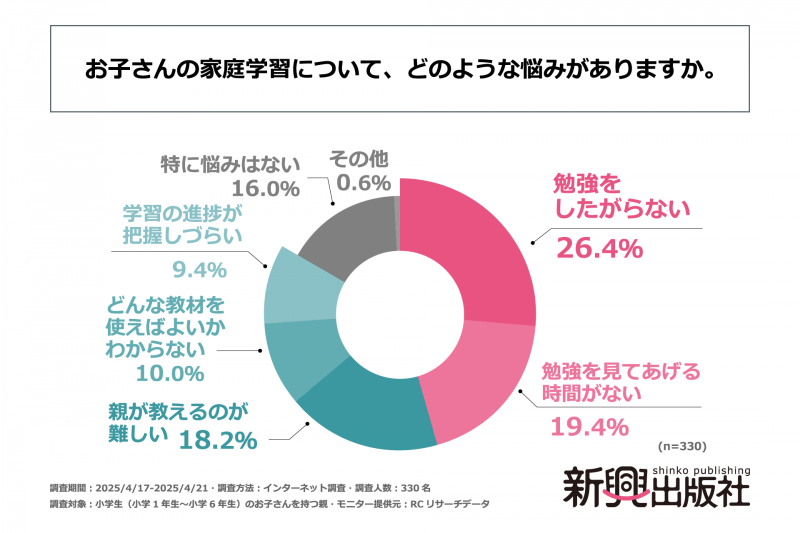保護者の最大の悩みは「勉強をしたがらない」（26.4％）