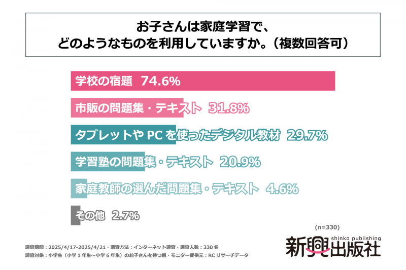 家庭学習の7割以上は「学校の宿題」