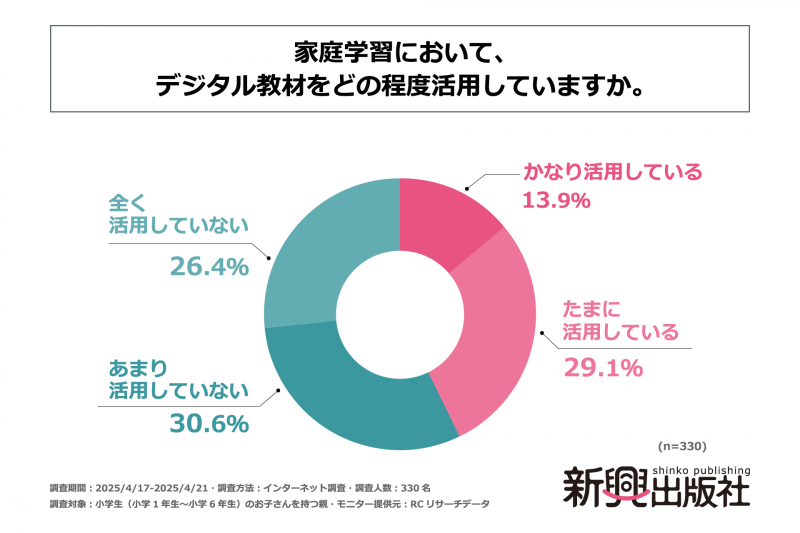 家庭学習におけるデジタル教材の活用は、4割以上