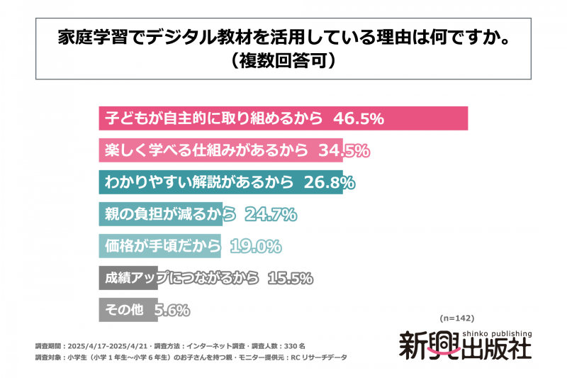 「子供が自主的に取り組めるから」（46.5％）、「楽しく学べる仕組みがあるから」（34.5％）が上位に