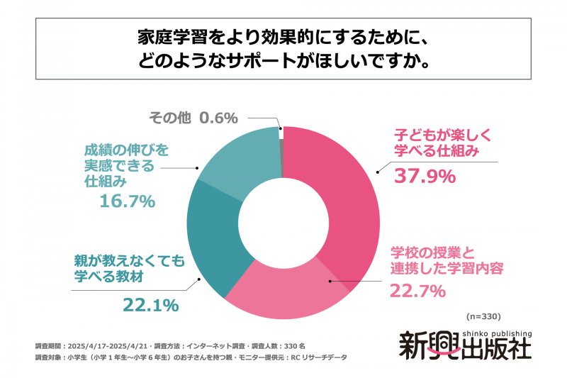 保護者がデジタル教材に求めるサポートの1位は「子供が楽しく学べる仕組み」