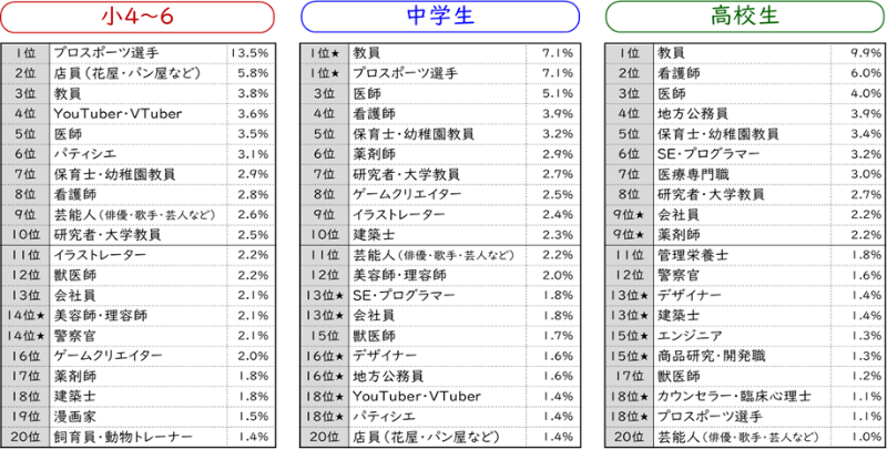 中学生と高校生のなりたい職業No.1に「教員」がランクイン