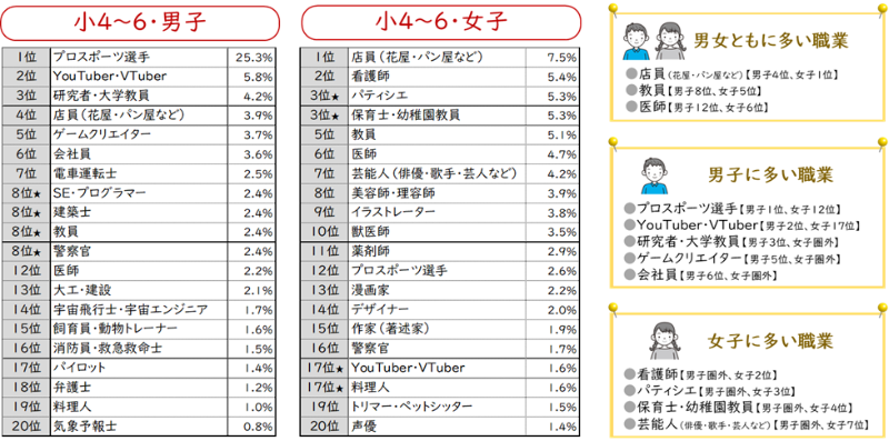 小学4～6年生の男子は「プロスポーツ選手」、女子は「店員（花屋・パン屋など）」が1位