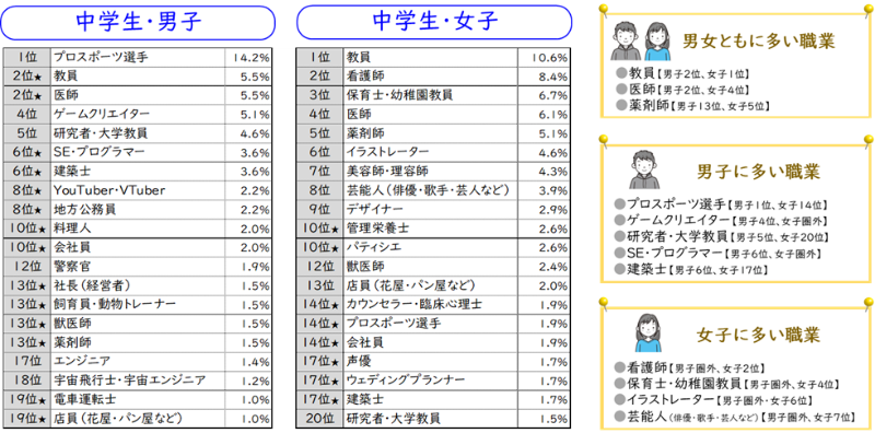 中学生男子は「プロスポーツ選手」、女子は「教員」が1位に