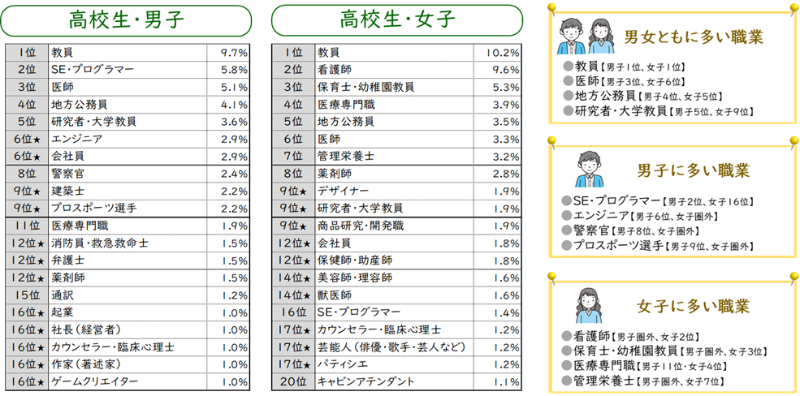 高校生は男女ともに「教員」が1位