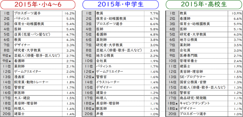 中高生がなりたい職業No.1の「教員」は、10年間変化なし