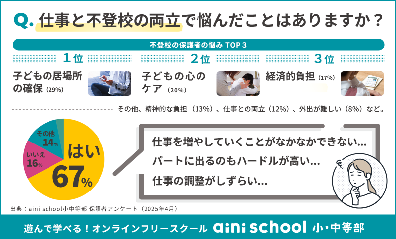 株式会社ガイアックスが、同社が運営する「aini school 小・中等部」に通学する児童生徒の保護者に実施した調査結果を公開