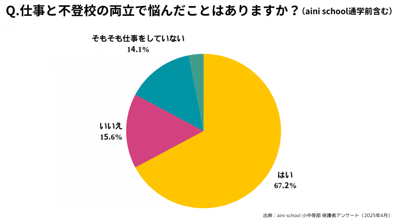 不登校の子供を持つ保護者の約7割が「仕事との両立に悩んだ経験がある」と回答