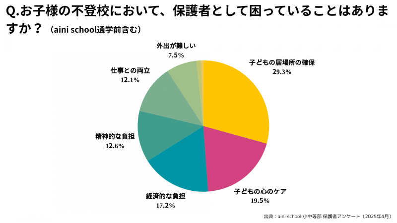 「子供の居場所の確保」「子供の心のケア」「経済的な負担」が悩みの上位に