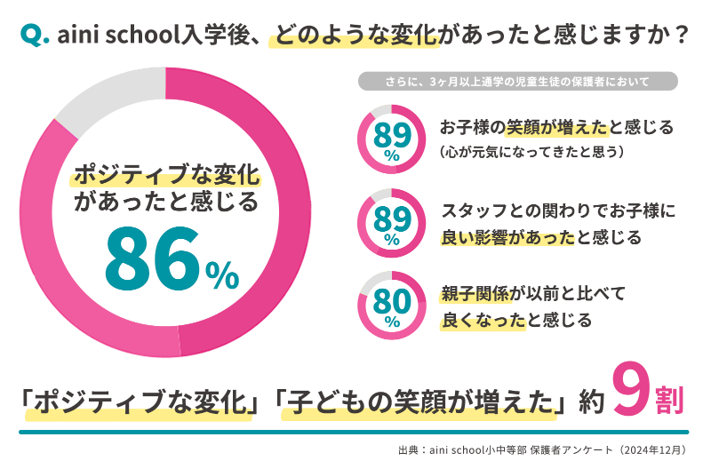 aini schoolへの入学後の変化に関する保護者アンケート結果