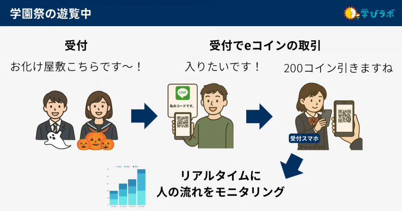 リアルタイムで人の流れや人気の模擬店を確認可能