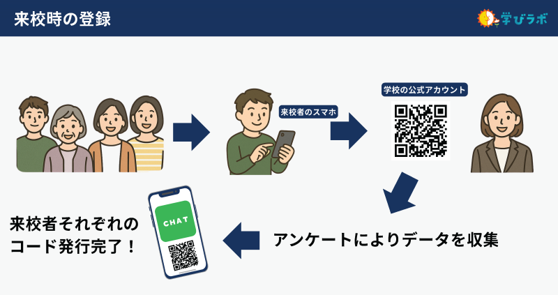 学園祭の来場者に学校のLINE公式アカウントを登録してもらい、来場者情報をシステムに登録