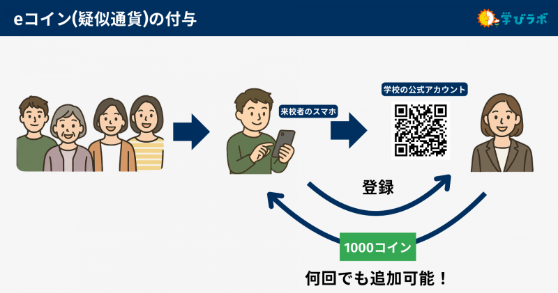 「eコイン」の決済履歴データをLINEアプリで収集できる