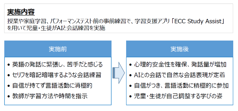 2024年度に実施された文科省の事業におけるECC Study Assistの効果