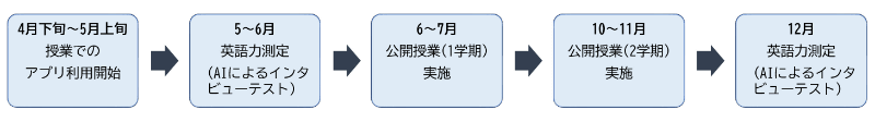 英語教育強化事業の流れ