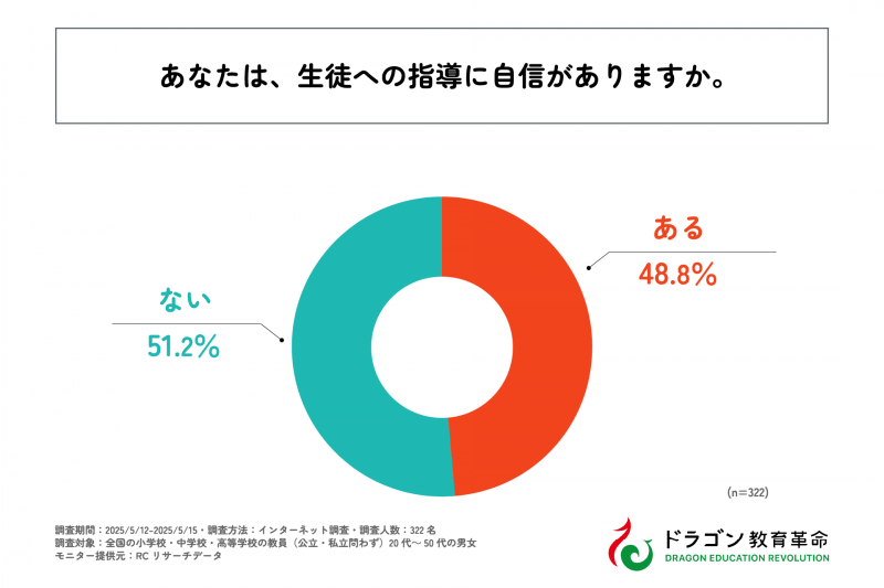 株式会社ドラゴン教育革命が、全国の小中高教員を対象に実施した「教員の生徒指導実態とキャリア観」に関する調査結果を発表