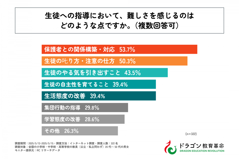 生徒の指導で難しさを感じる最多の理由は「保護者との関係構築・対応」
