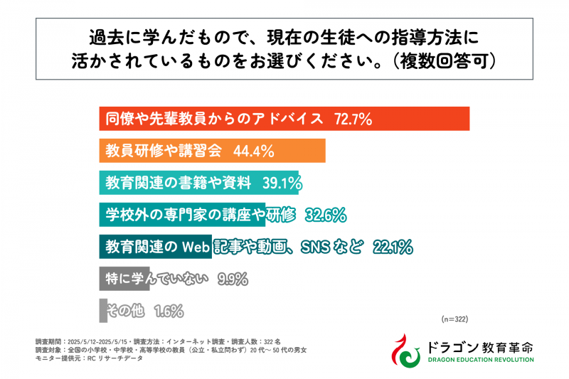 7割以上の教員が「同僚や先輩教員からのアドバイス」が指導方法に役立っていると回答