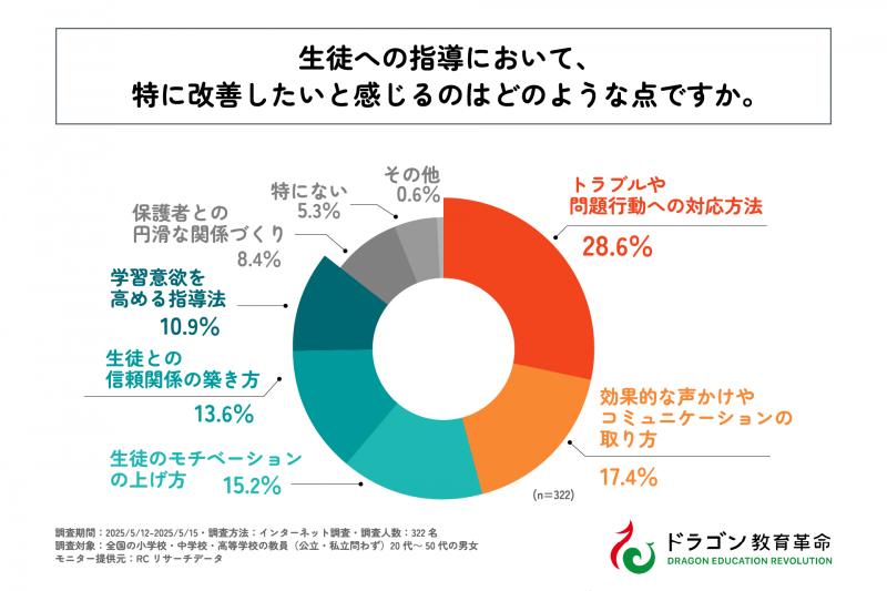 生徒指導で最も改善したいのは「トラブルや問題行動への対応方法」