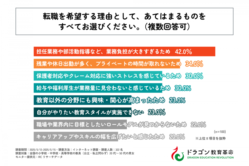 教職員の4割は転職理由として「担任業務や部活動指導など、業務負担が大きすぎる」と回答
