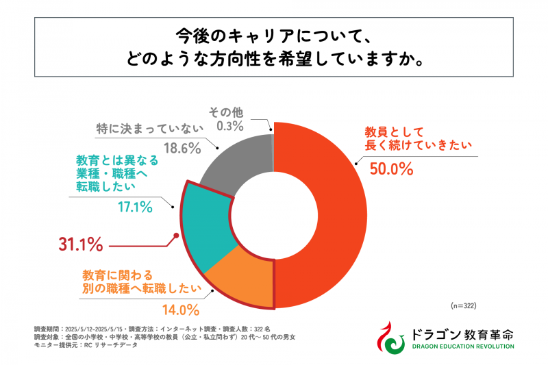 「教育とは異なる業種・職種に転職したい」「教育に関わる別の職種に転職したい」と考える教員は合計で31.1％