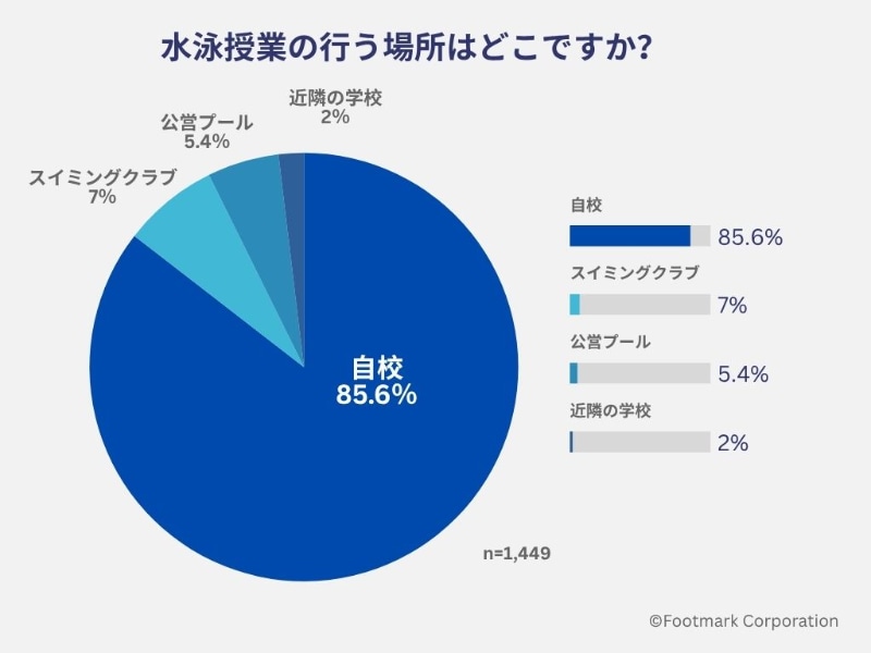 15％の学校は「学校外の施設」で実施予定