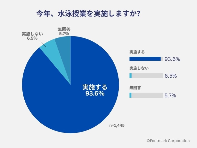 フットマーク株式会社が、全国1,445校の小・中・高校に実施した「水泳授業に関するアンケート」の結果を発表