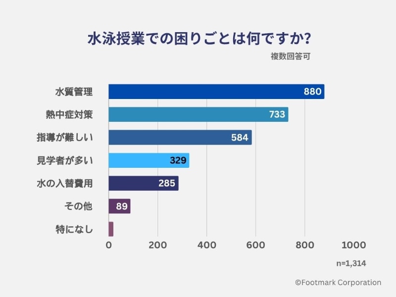 水泳授業に関する困り事の上位は、「水質管理」「熱中症対策」「指導の難しさ」