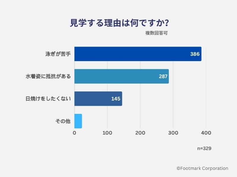 「泳ぎが苦手」が見学理由の最多に