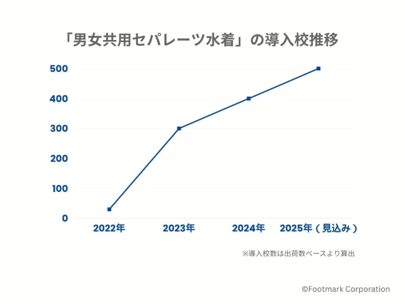 男女共用セパレーツ水着の導入校推移
