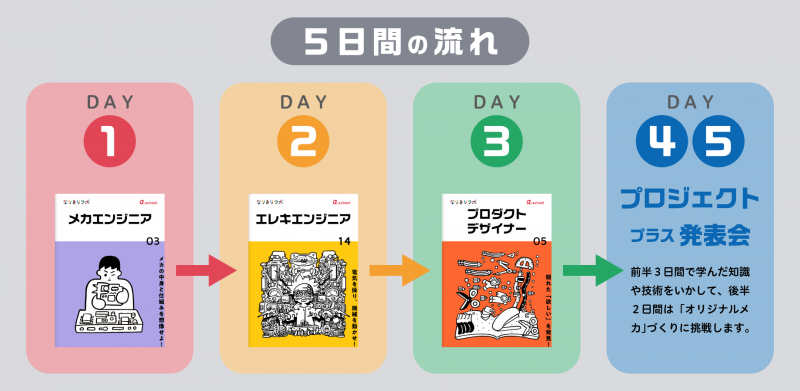 「探究サマースクール2025」の5日間の流れ