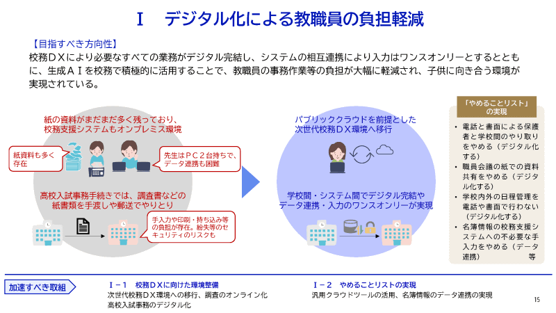 Ⅰ デジタル化による教職員の負担軽減（出典：<a href="https://www.digital.go.jp/assets/contents/node/information/field_ref_resources/511df327-5ba3-456e-a5cd-2ebeddd8c960/29c4e154/20250613_edu-dx-full.pdf">教育DXロードマップ</a>）
