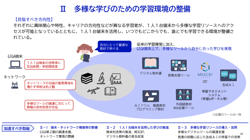 Ⅱ 多様な学びのための学習環境の整備（出典：<a href="https://www.digital.go.jp/assets/contents/node/information/field_ref_resources/511df327-5ba3-456e-a5cd-2ebeddd8c960/29c4e154/20250613_edu-dx-full.pdf">教育DXロードマップ</a>）