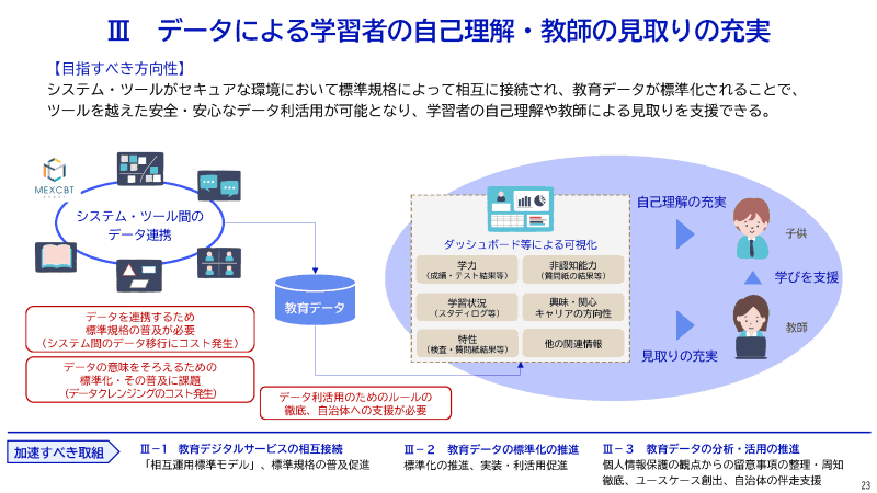 Ⅲ データによる学習者の自己理解・教師の見取りの充実（出典：<a href="https://www.digital.go.jp/assets/contents/node/information/field_ref_resources/511df327-5ba3-456e-a5cd-2ebeddd8c960/29c4e154/20250613_edu-dx-full.pdf">教育DXロードマップ</a>）