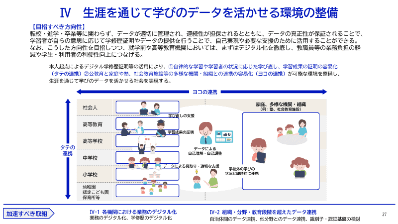 Ⅳ 生涯を通じて学びのデータを活かせる環境の整備（出典：<a href="https://www.digital.go.jp/assets/contents/node/information/field_ref_resources/511df327-5ba3-456e-a5cd-2ebeddd8c960/29c4e154/20250613_edu-dx-full.pdf">教育DXロードマップ</a>）