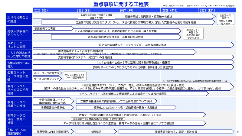 重点事項に関する工程表（出典：<a href="https://www.digital.go.jp/assets/contents/node/information/field_ref_resources/511df327-5ba3-456e-a5cd-2ebeddd8c960/29c4e154/20250613_edu-dx-full.pdf">教育DXロードマップ</a>）
