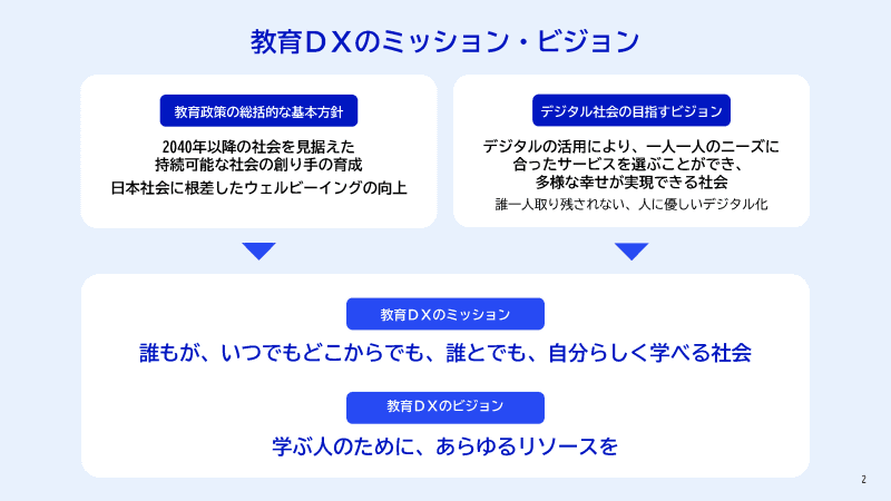 出典：<a href="https://www.digital.go.jp/assets/contents/node/information/field_ref_resources/511df327-5ba3-456e-a5cd-2ebeddd8c960/29c4e154/20250613_edu-dx-full.pdf">教育DXロードマップ</a>