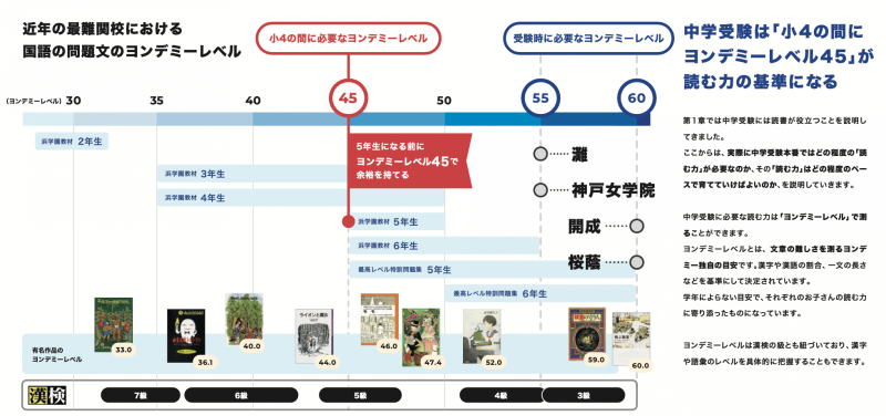 中学受験における国語の問題文において、「小4の間にヨンデミーレベル45」という指標を明示