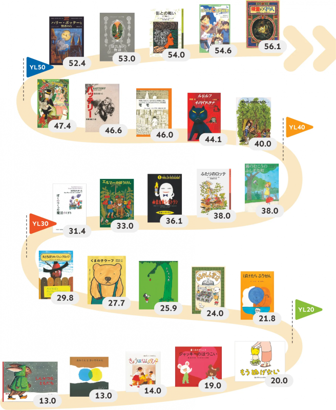 文章の難しさを測るYondemy独自の指標「ヨンデミーレベル」