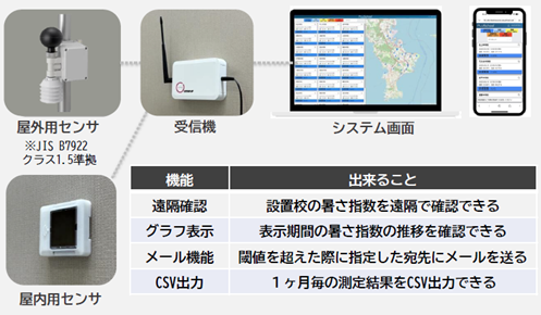 熱中症予防対策システムの機能概要