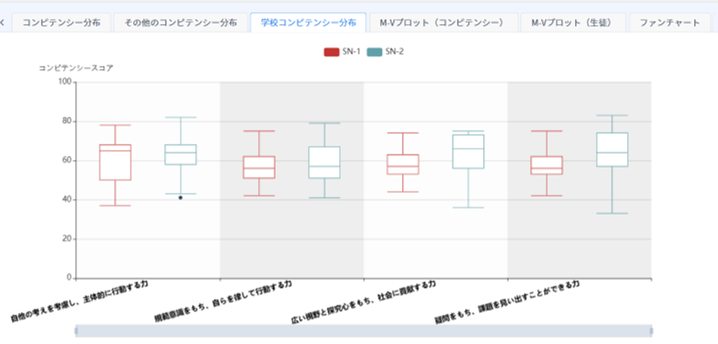 従来からある、スクール・ポリシーと連動した測定・評価機能。スクール・ポリシーと連動したコンピテンシーを設定することで、児童生徒の成長や変化を定量的に把握できる