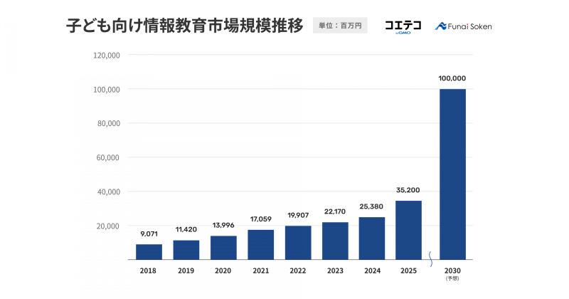 「コエテコ byGMO」が、株式会社船井総合研究所と共同で、「2025年 子ども向け情報教育市場規模調査」を実施