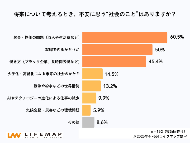高校生にとって将来の最大の不安は「お金・物価の問題」（60.5％）