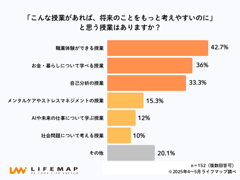 職業体験やお金・暮らし、自己分析に関する授業の回答が上位に