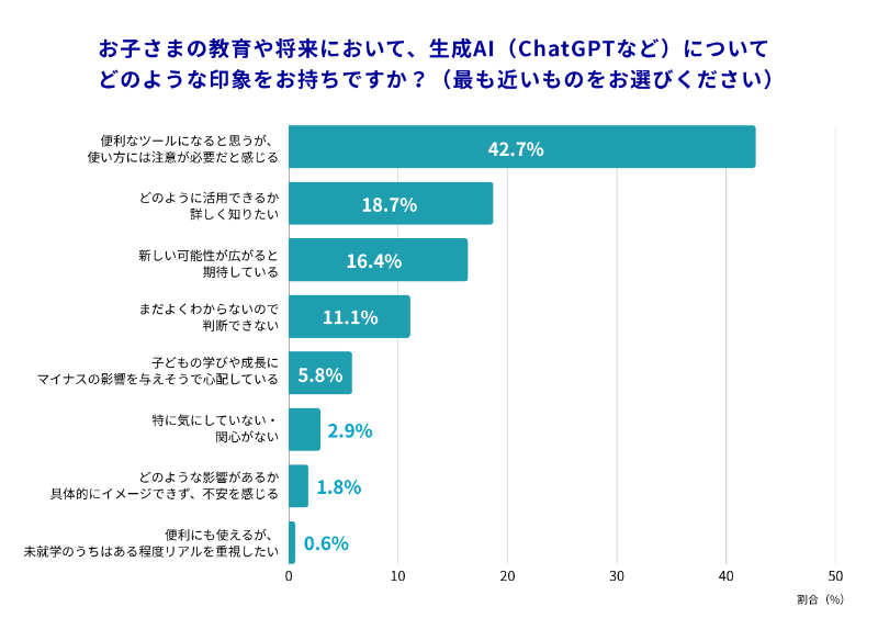 生成AIに関する印象の最多は「便利そうだが注意が必要」が最多