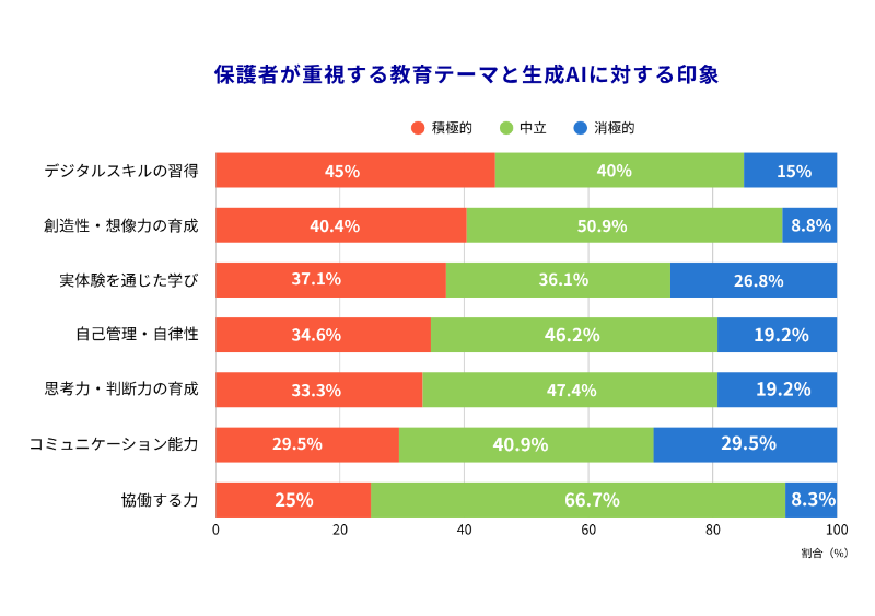 育てたい力によって「AIとの距離感」に差